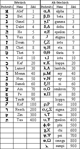 Zahlbedeutungen von hebräischen und altgriechischen Schriftzeichen